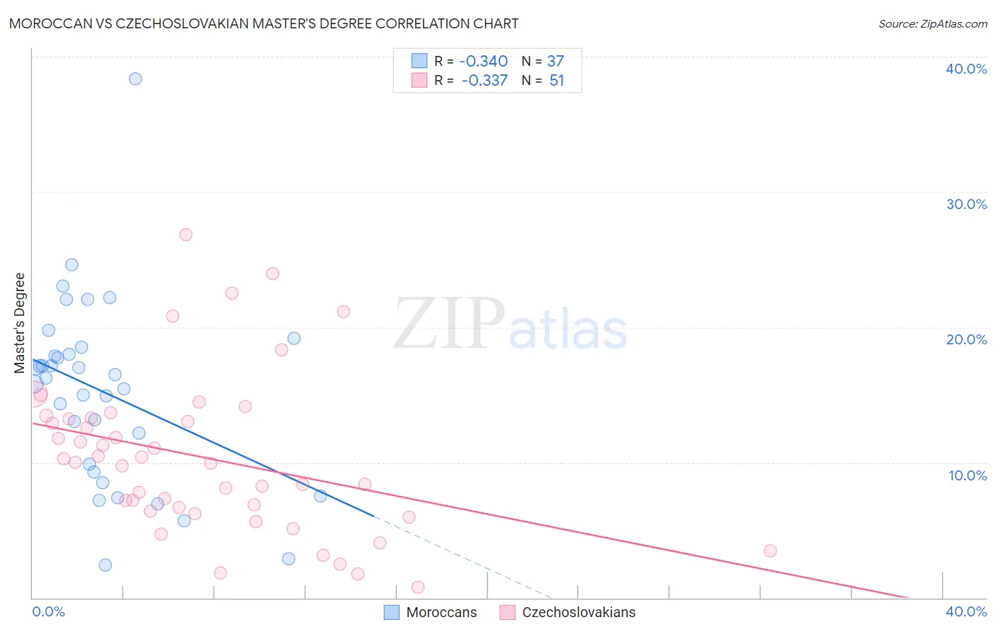 Moroccan vs Czechoslovakian Master's Degree