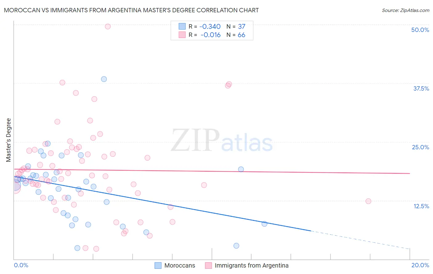 Moroccan vs Immigrants from Argentina Master's Degree