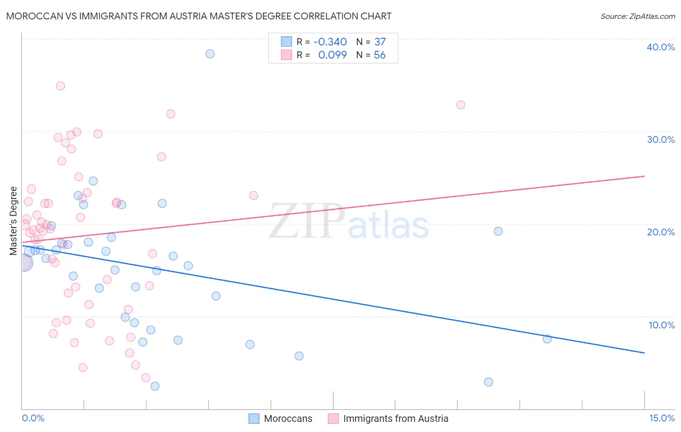 Moroccan vs Immigrants from Austria Master's Degree