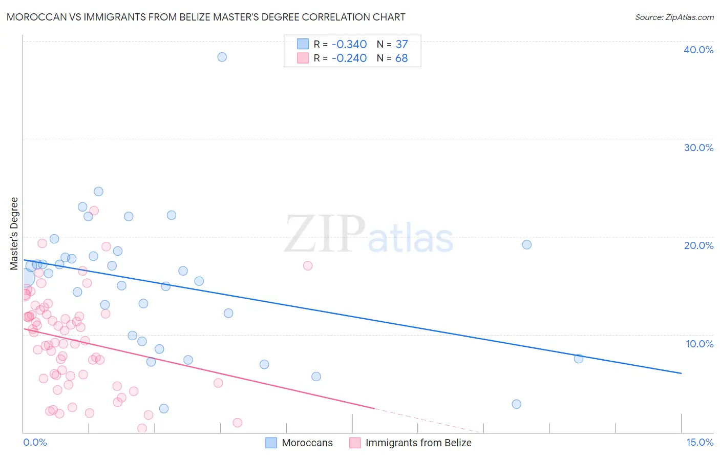 Moroccan vs Immigrants from Belize Master's Degree
