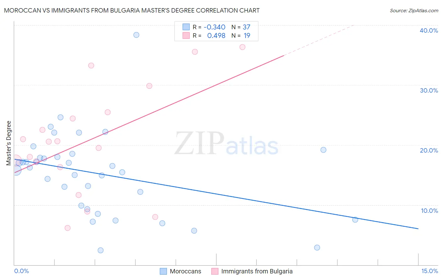 Moroccan vs Immigrants from Bulgaria Master's Degree