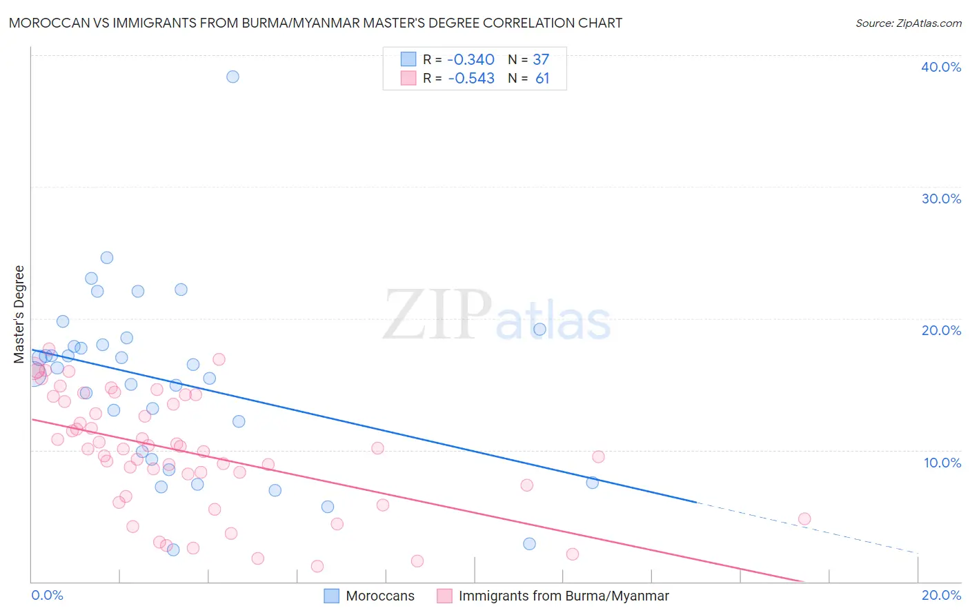Moroccan vs Immigrants from Burma/Myanmar Master's Degree