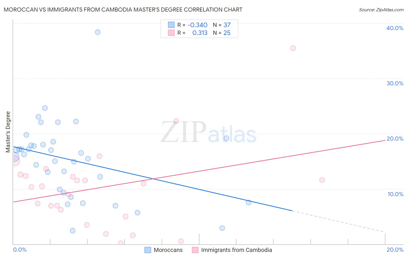 Moroccan vs Immigrants from Cambodia Master's Degree