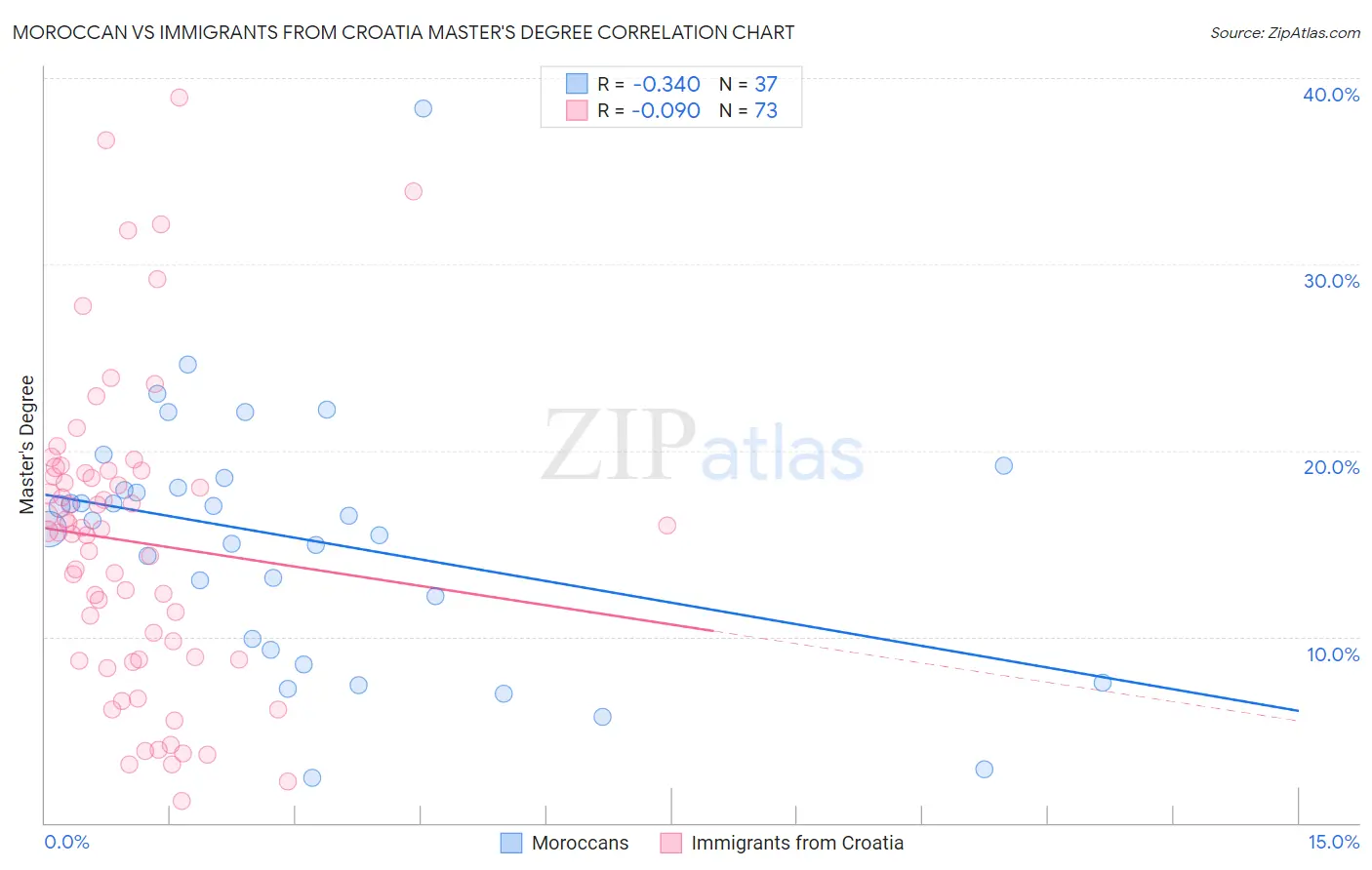 Moroccan vs Immigrants from Croatia Master's Degree