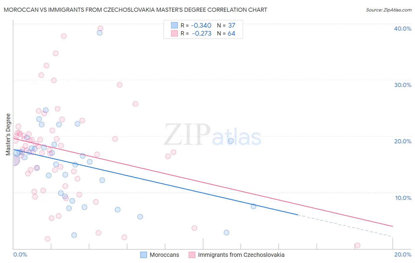 Moroccan vs Immigrants from Czechoslovakia Master's Degree