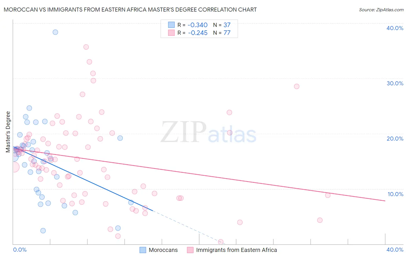 Moroccan vs Immigrants from Eastern Africa Master's Degree