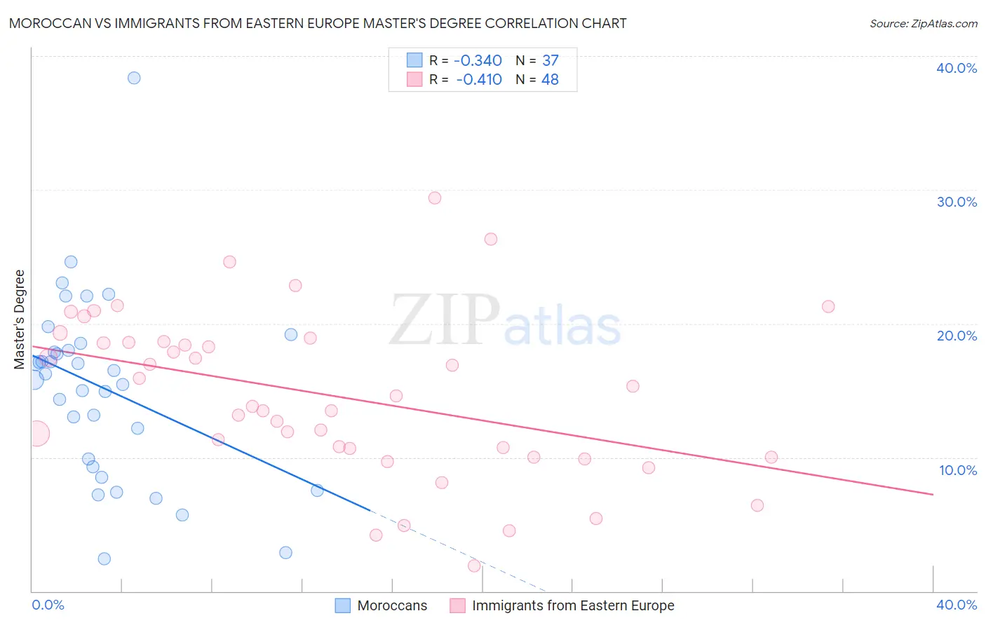 Moroccan vs Immigrants from Eastern Europe Master's Degree