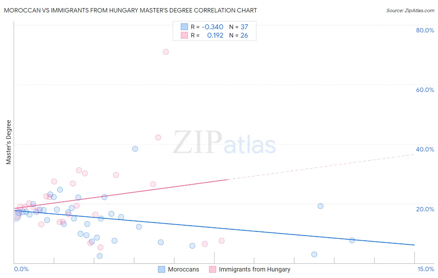 Moroccan vs Immigrants from Hungary Master's Degree