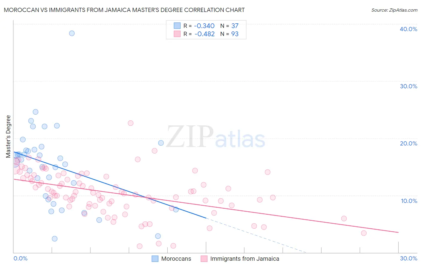 Moroccan vs Immigrants from Jamaica Master's Degree