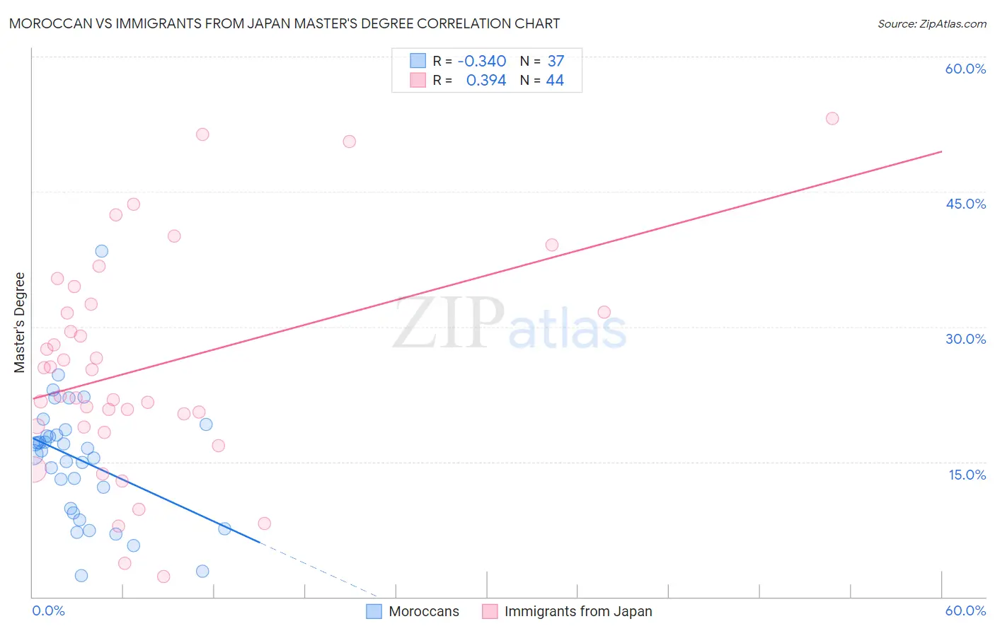 Moroccan vs Immigrants from Japan Master's Degree