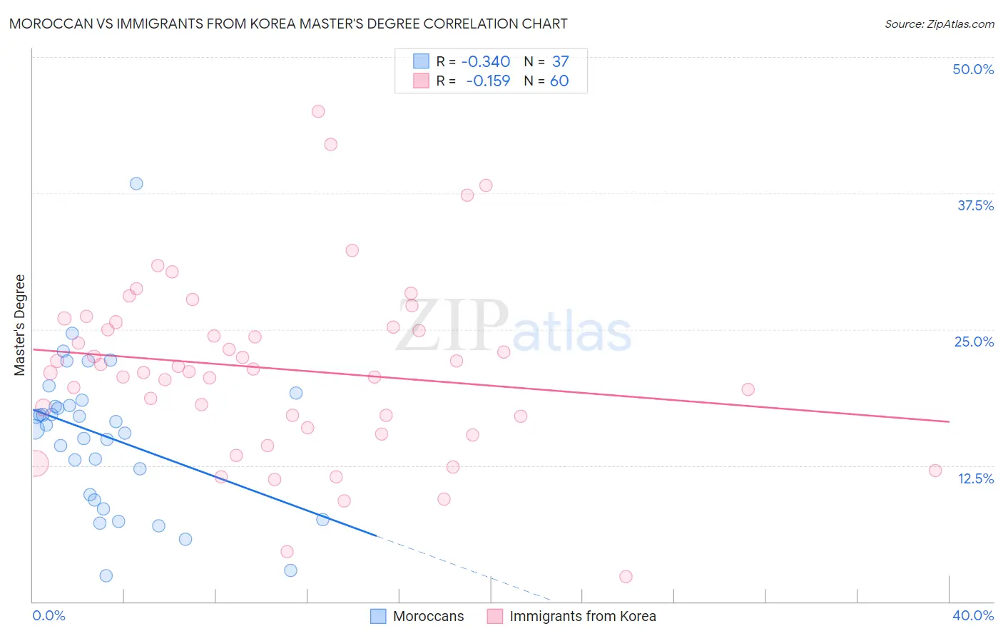 Moroccan vs Immigrants from Korea Master's Degree
