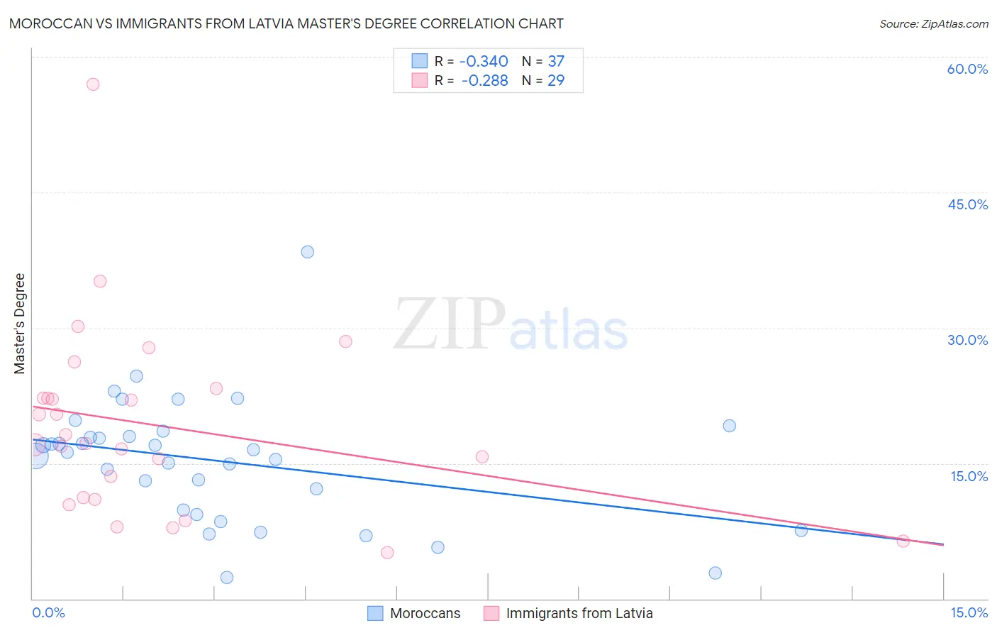 Moroccan vs Immigrants from Latvia Master's Degree