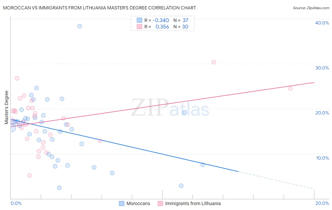 Moroccan vs Immigrants from Lithuania Master's Degree