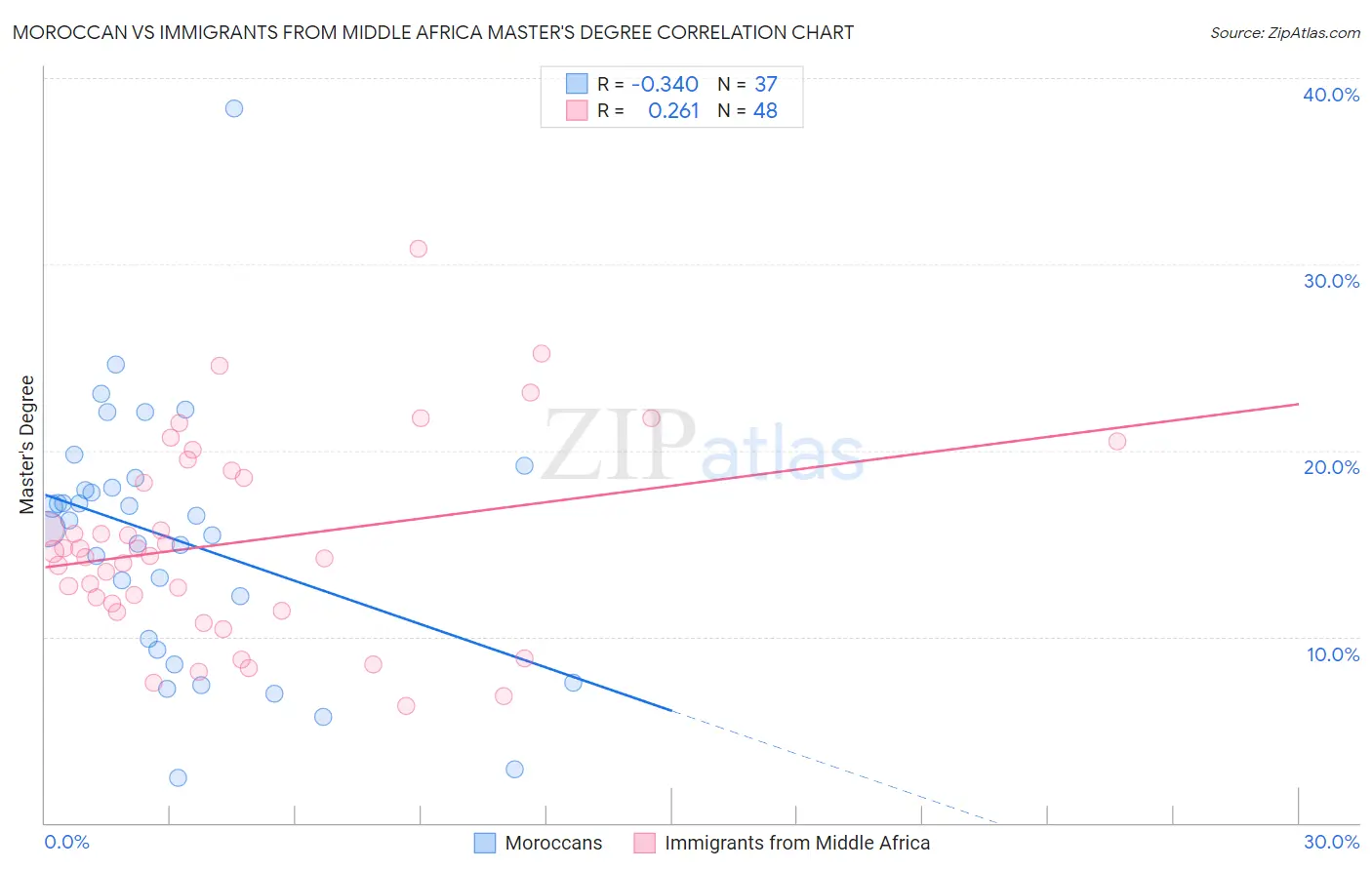 Moroccan vs Immigrants from Middle Africa Master's Degree