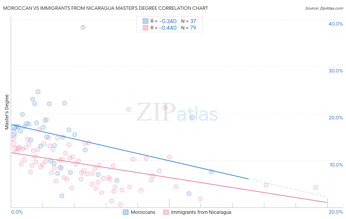 Moroccan vs Immigrants from Nicaragua Master's Degree