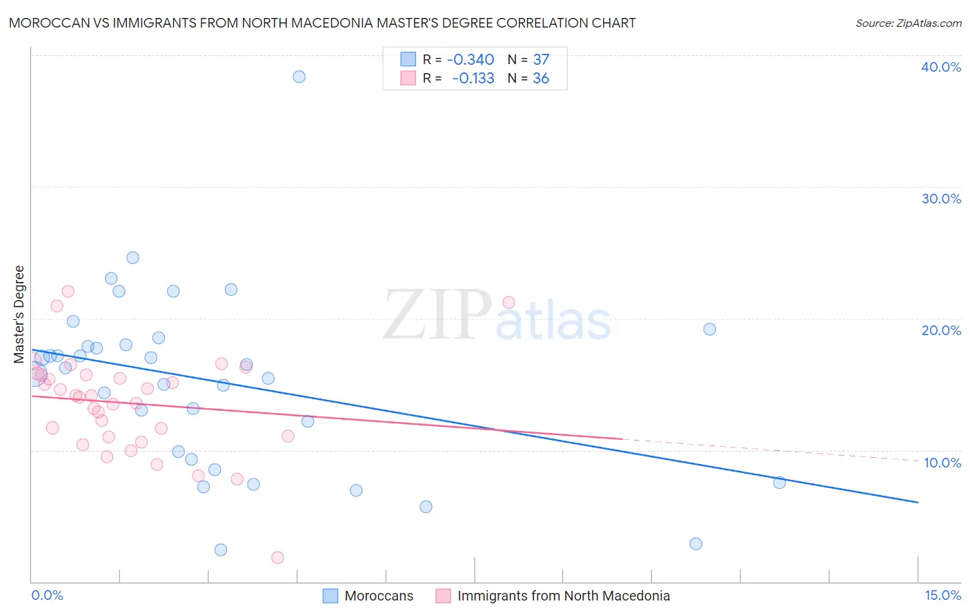 Moroccan vs Immigrants from North Macedonia Master's Degree