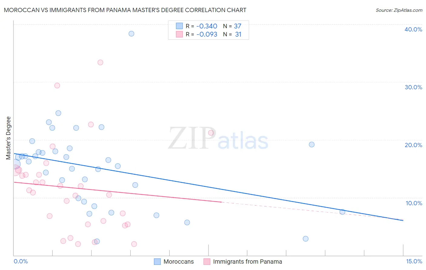 Moroccan vs Immigrants from Panama Master's Degree