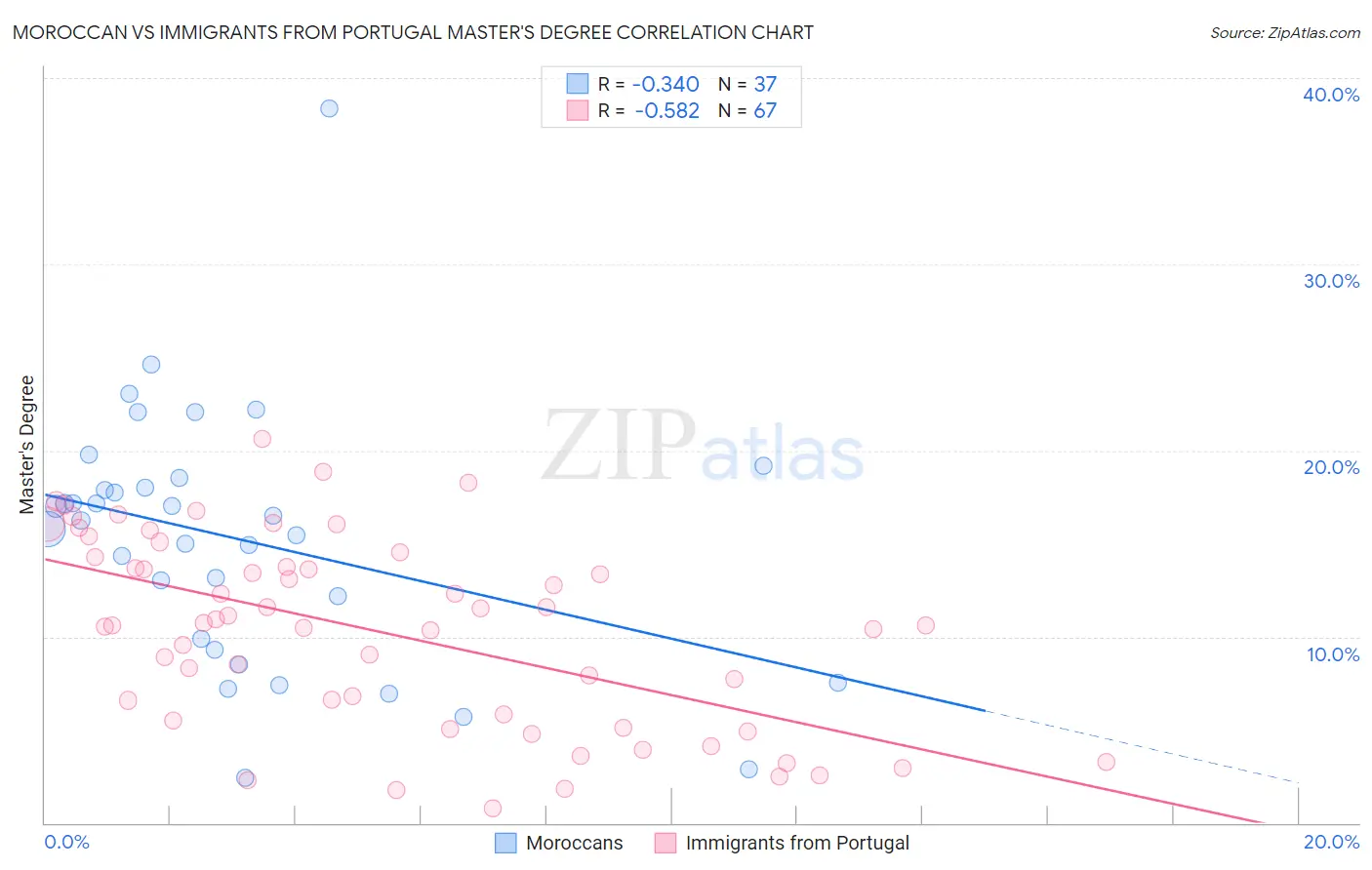 Moroccan vs Immigrants from Portugal Master's Degree
