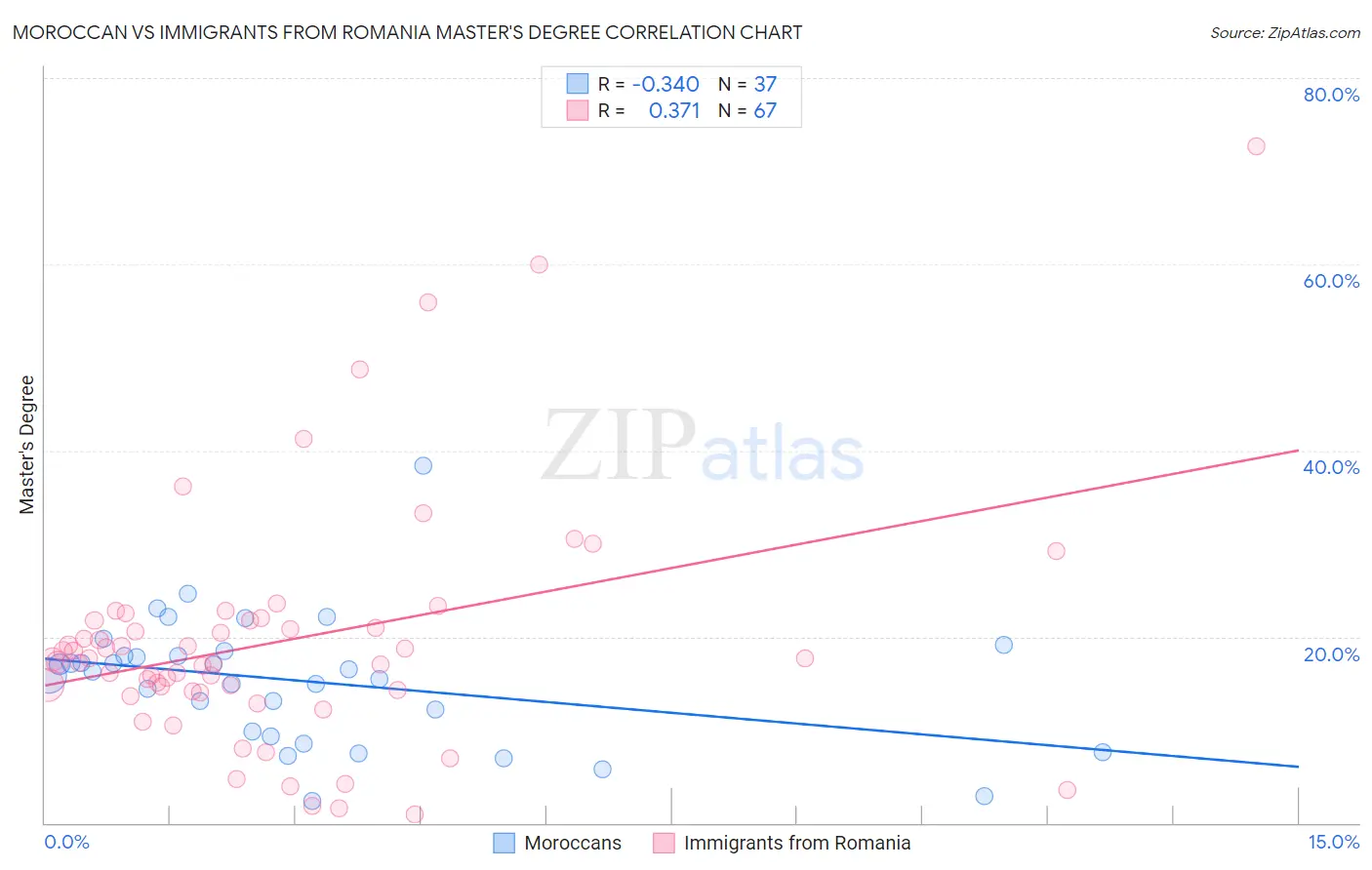 Moroccan vs Immigrants from Romania Master's Degree