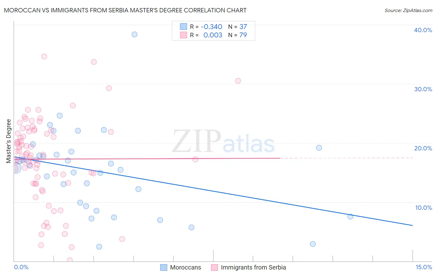 Moroccan vs Immigrants from Serbia Master's Degree