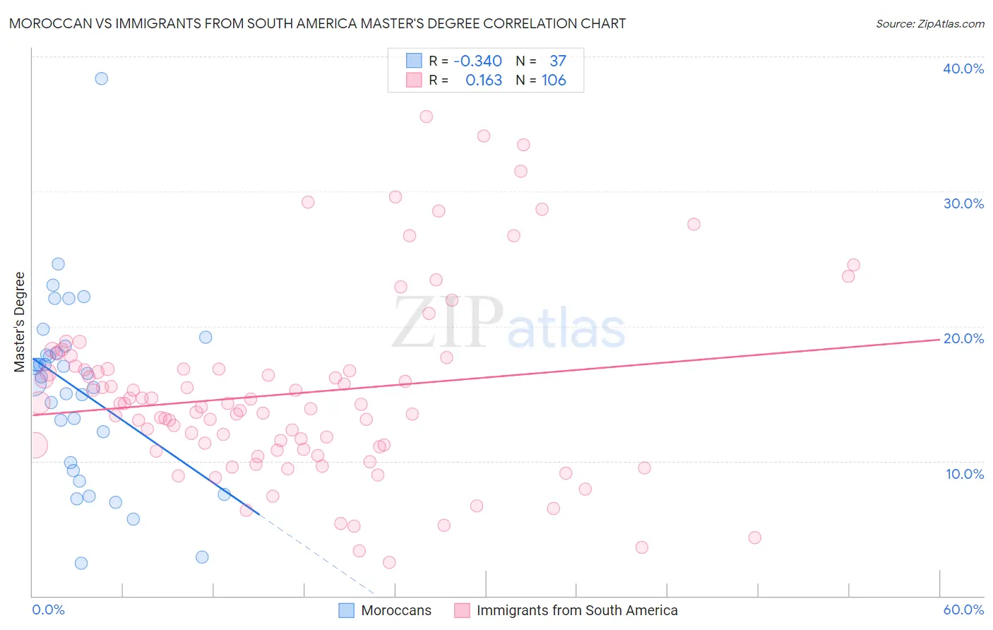 Moroccan vs Immigrants from South America Master's Degree