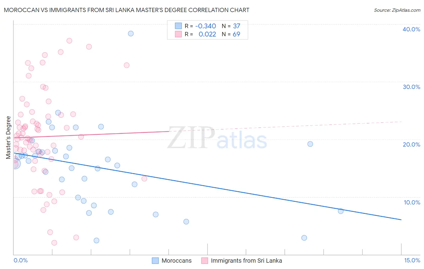 Moroccan vs Immigrants from Sri Lanka Master's Degree