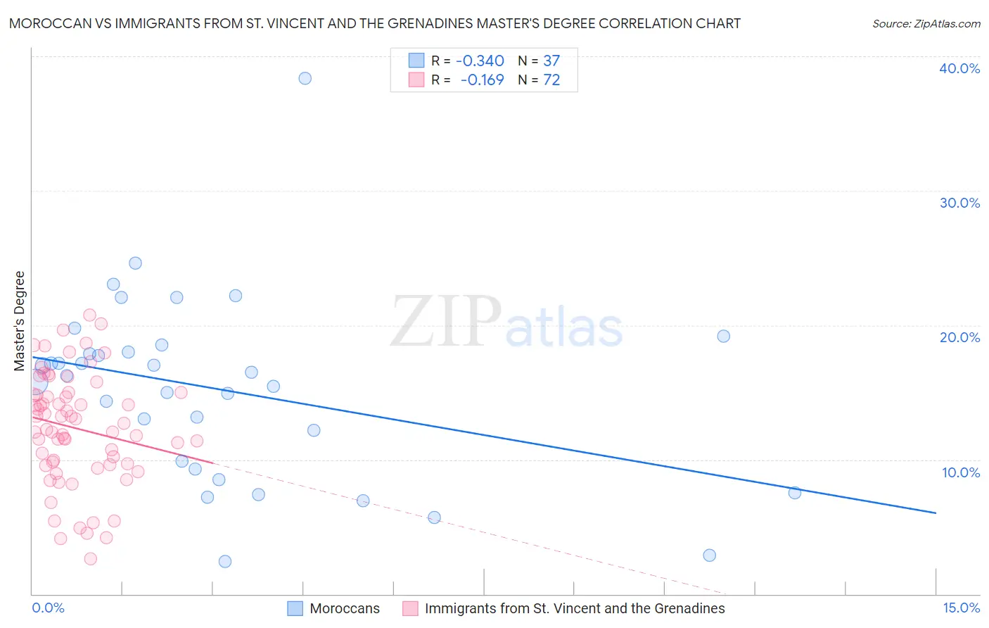 Moroccan vs Immigrants from St. Vincent and the Grenadines Master's Degree