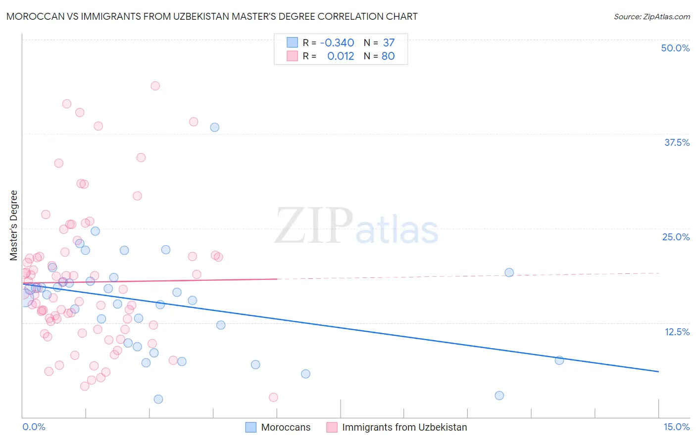 Moroccan vs Immigrants from Uzbekistan Master's Degree
