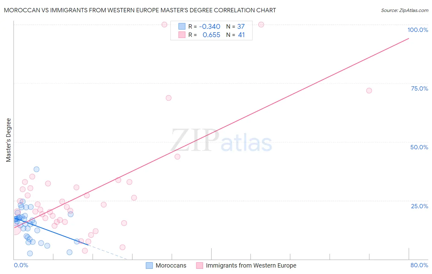 Moroccan vs Immigrants from Western Europe Master's Degree