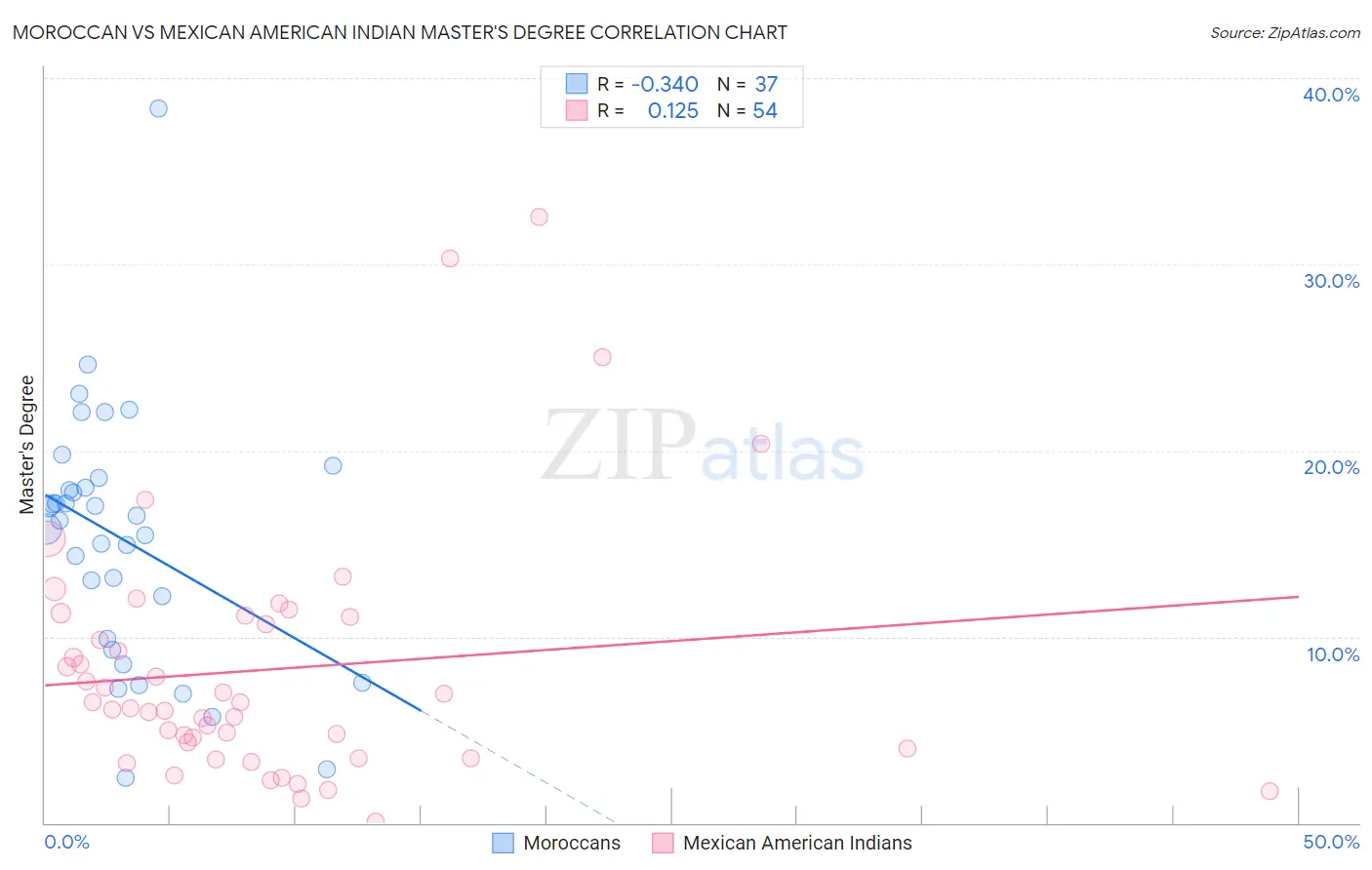 Moroccan vs Mexican American Indian Master's Degree