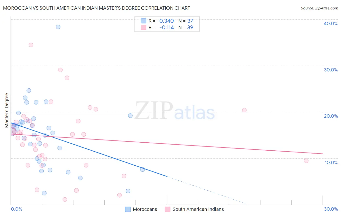 Moroccan vs South American Indian Master's Degree