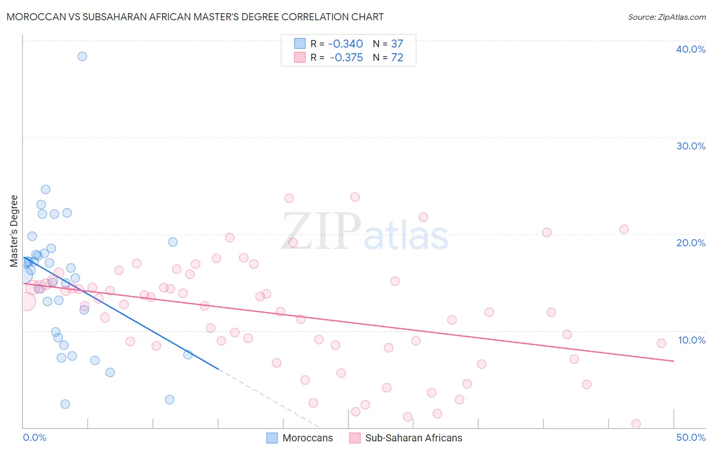 Moroccan vs Subsaharan African Master's Degree