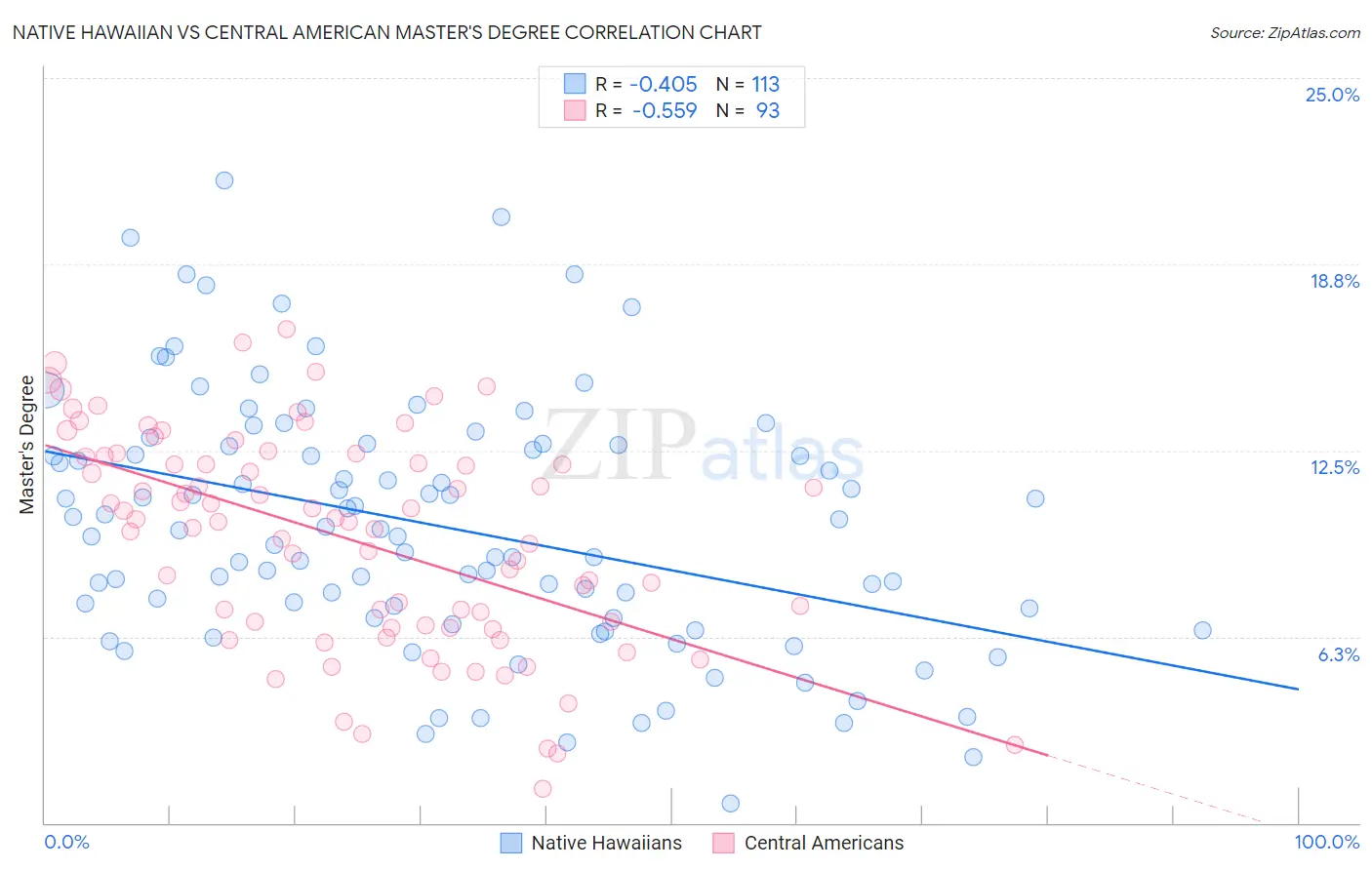 Native Hawaiian vs Central American Master's Degree