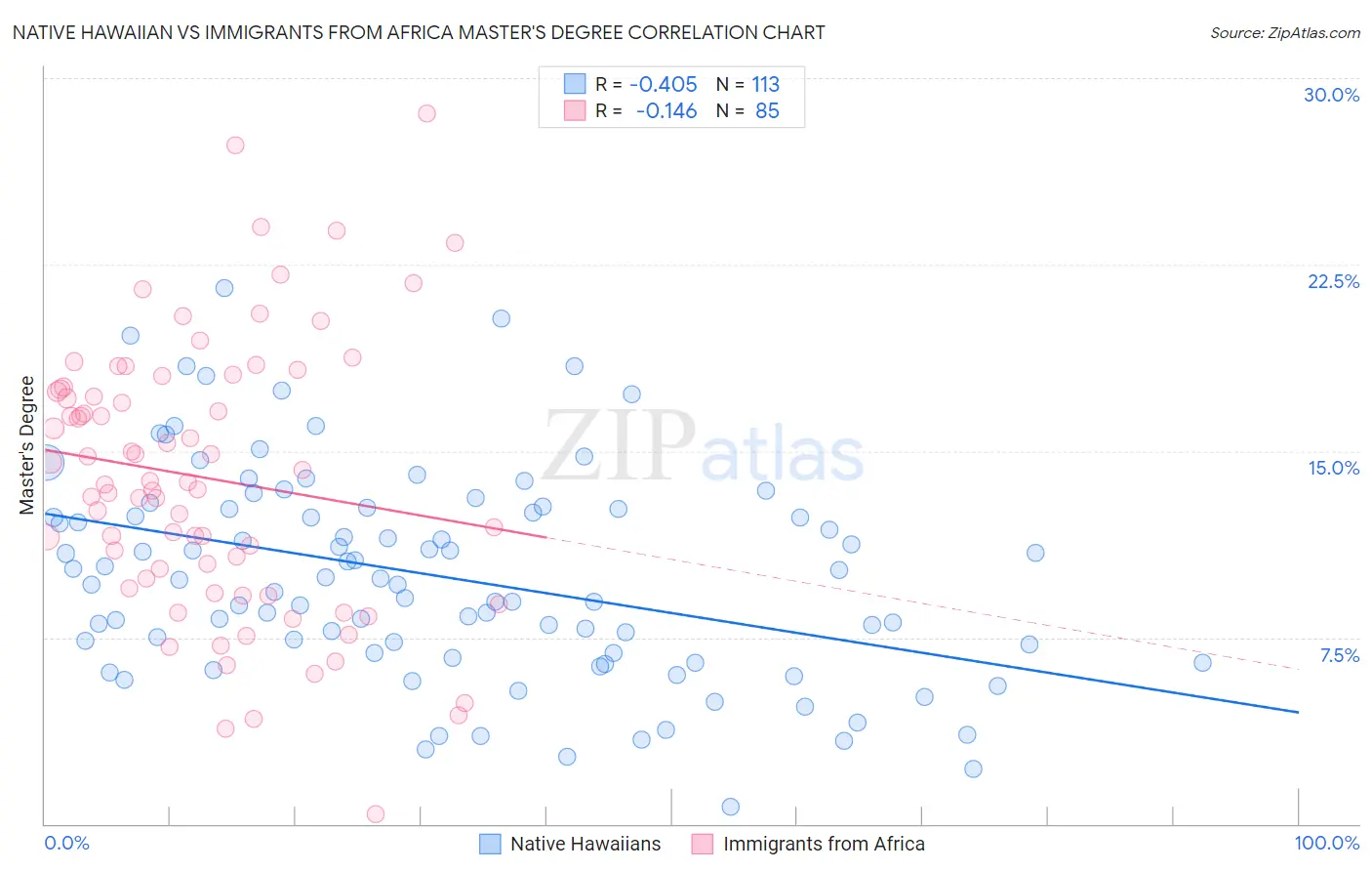 Native Hawaiian vs Immigrants from Africa Master's Degree