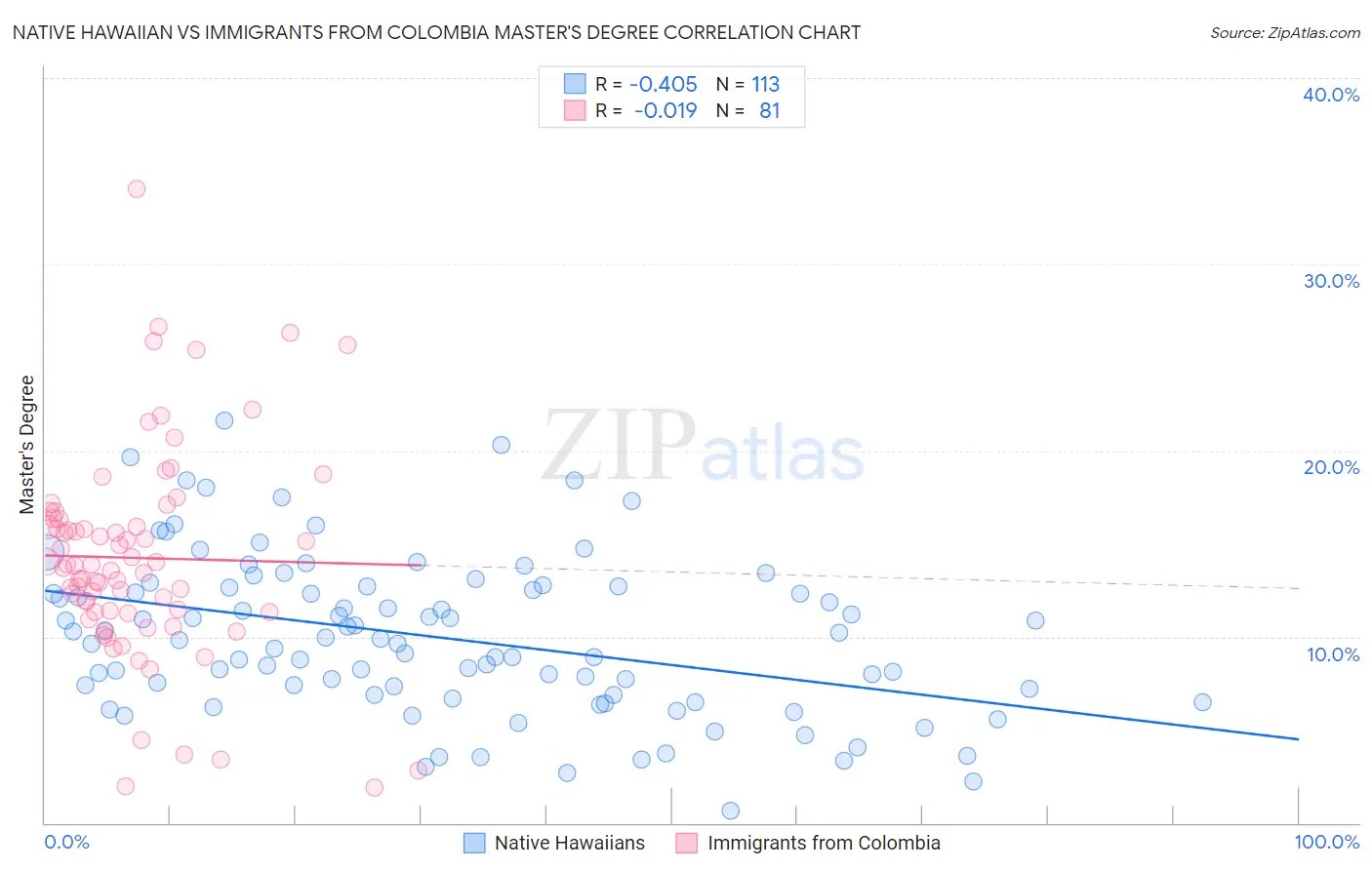 Native Hawaiian vs Immigrants from Colombia Master's Degree