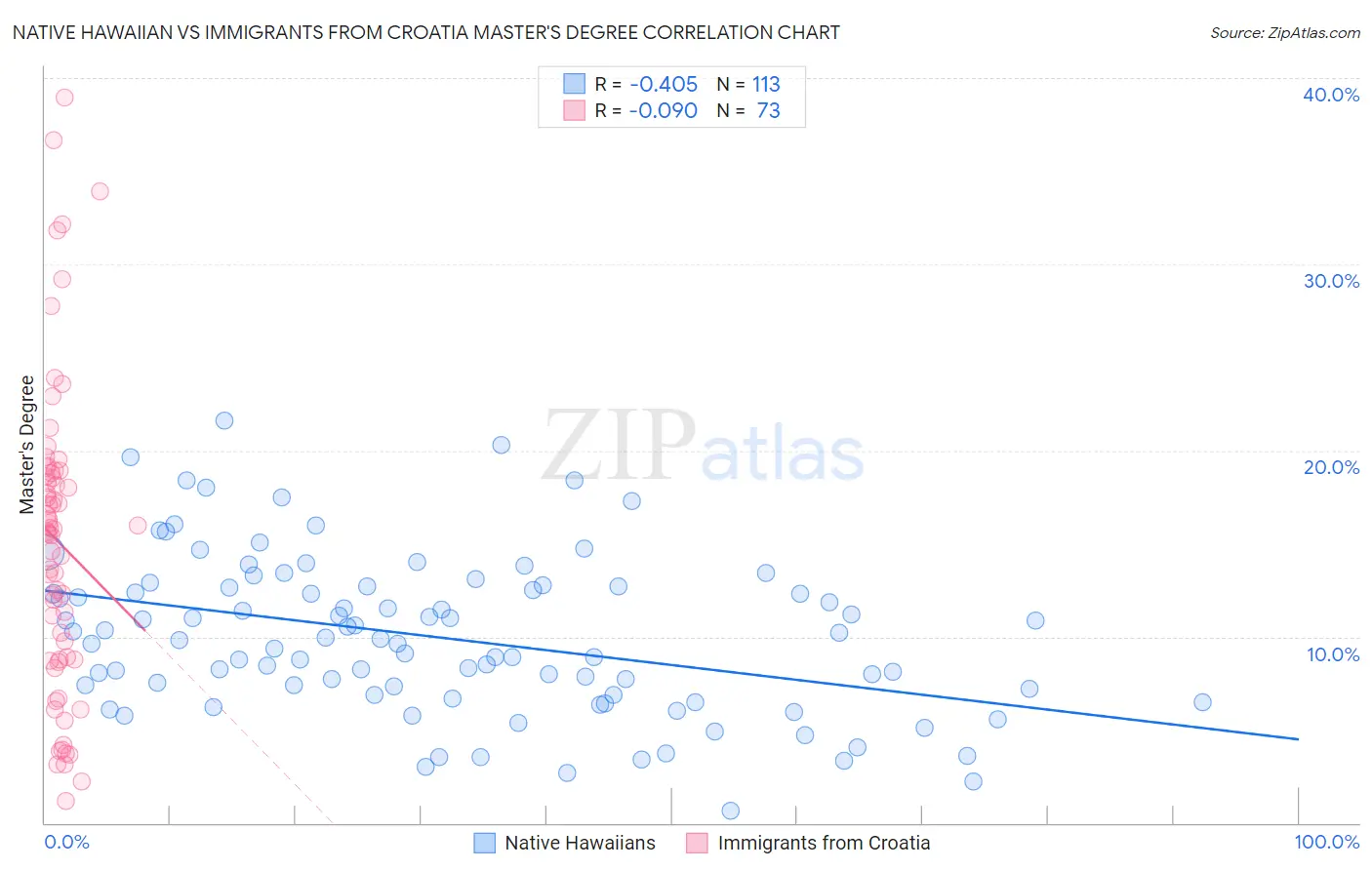 Native Hawaiian vs Immigrants from Croatia Master's Degree