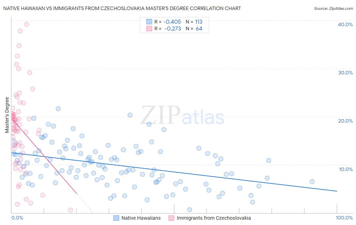 Native Hawaiian vs Immigrants from Czechoslovakia Master's Degree