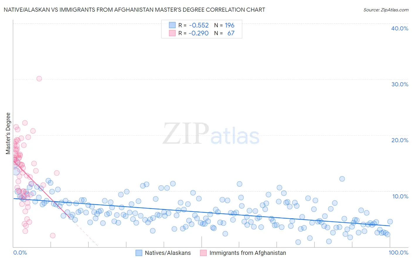 Native/Alaskan vs Immigrants from Afghanistan Master's Degree