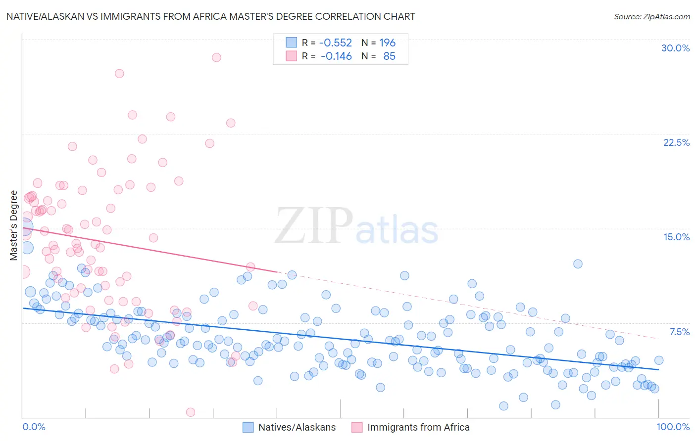 Native/Alaskan vs Immigrants from Africa Master's Degree