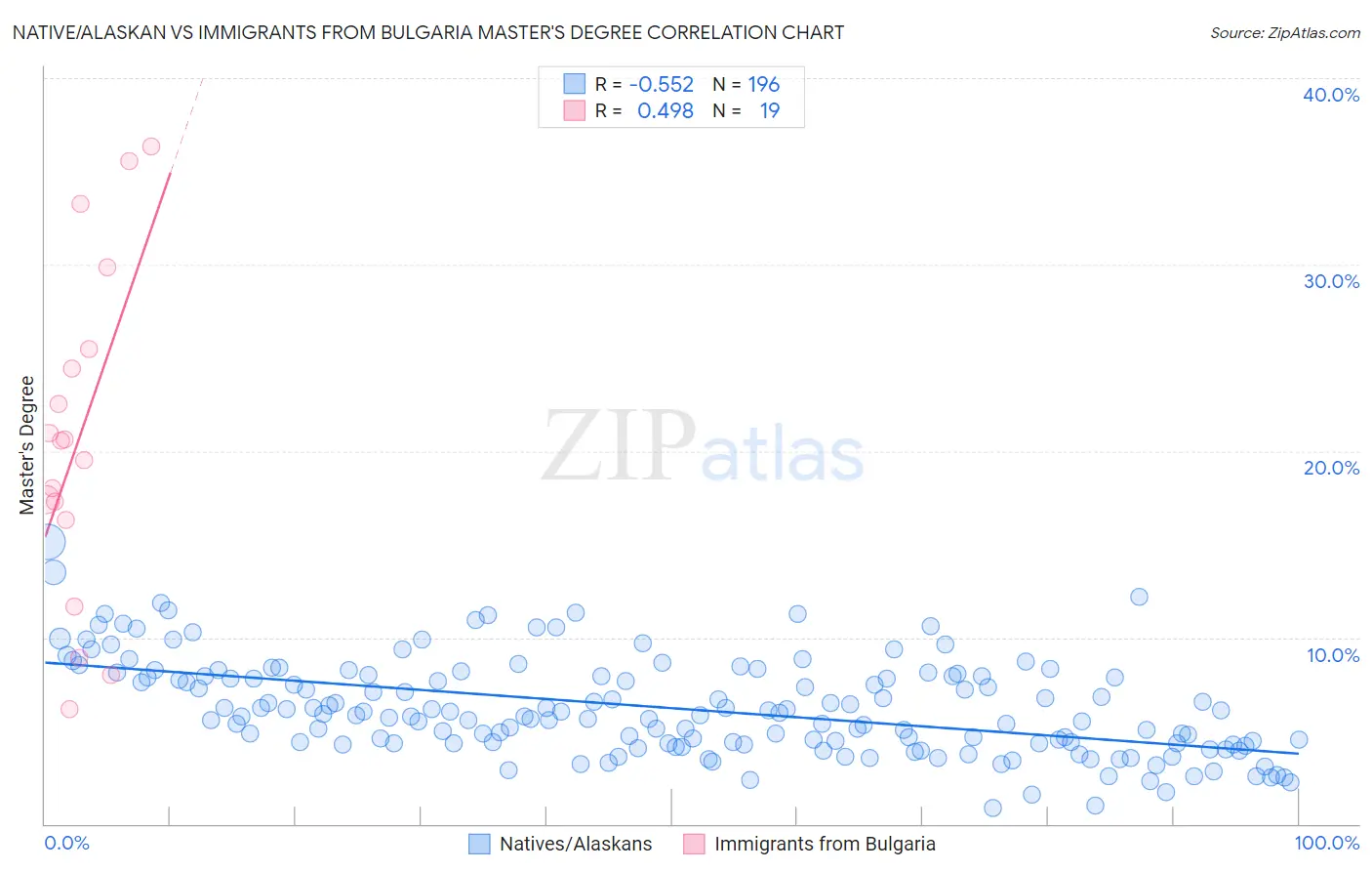 Native/Alaskan vs Immigrants from Bulgaria Master's Degree
