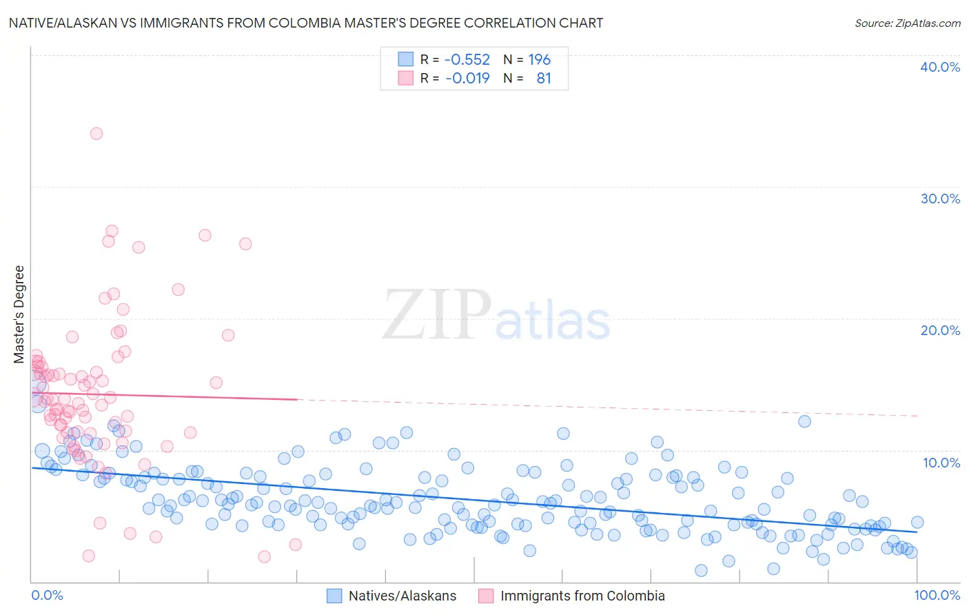 Native/Alaskan vs Immigrants from Colombia Master's Degree