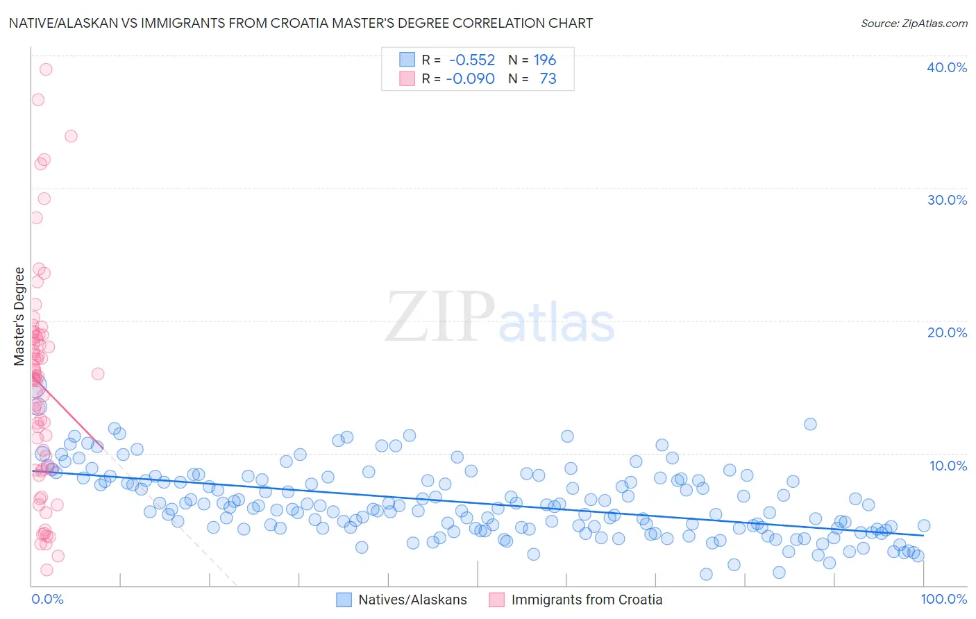 Native/Alaskan vs Immigrants from Croatia Master's Degree