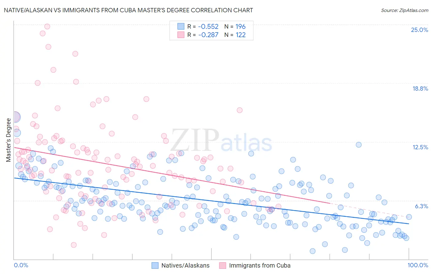 Native/Alaskan vs Immigrants from Cuba Master's Degree