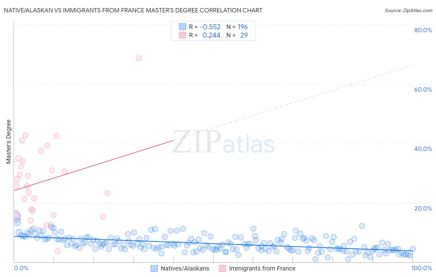Native/Alaskan vs Immigrants from France Master's Degree