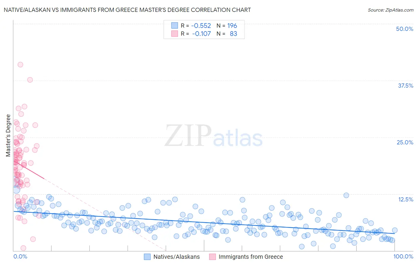 Native/Alaskan vs Immigrants from Greece Master's Degree