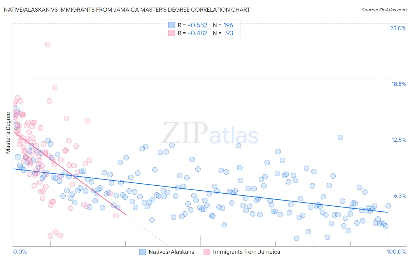 Native/Alaskan vs Immigrants from Jamaica Master's Degree