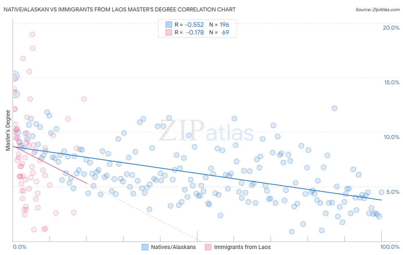 Native/Alaskan vs Immigrants from Laos Master's Degree