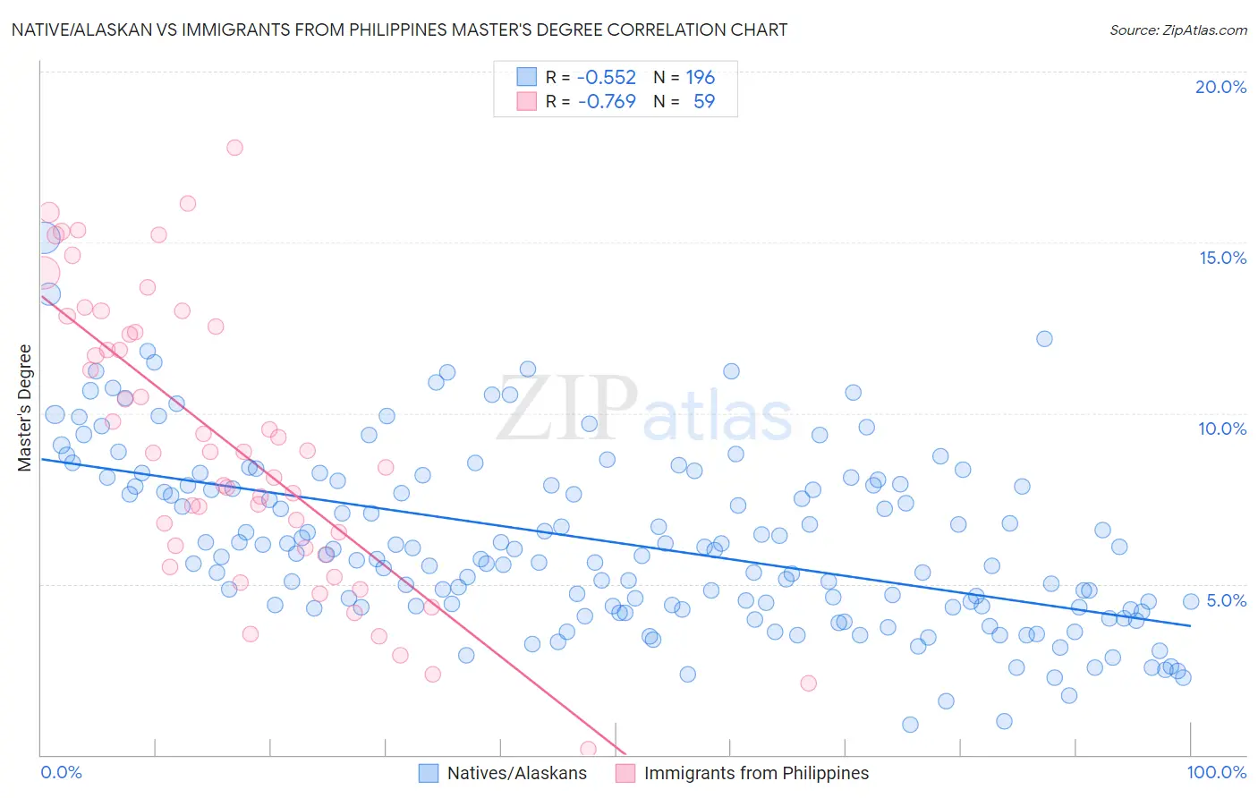 Native/Alaskan vs Immigrants from Philippines Master's Degree