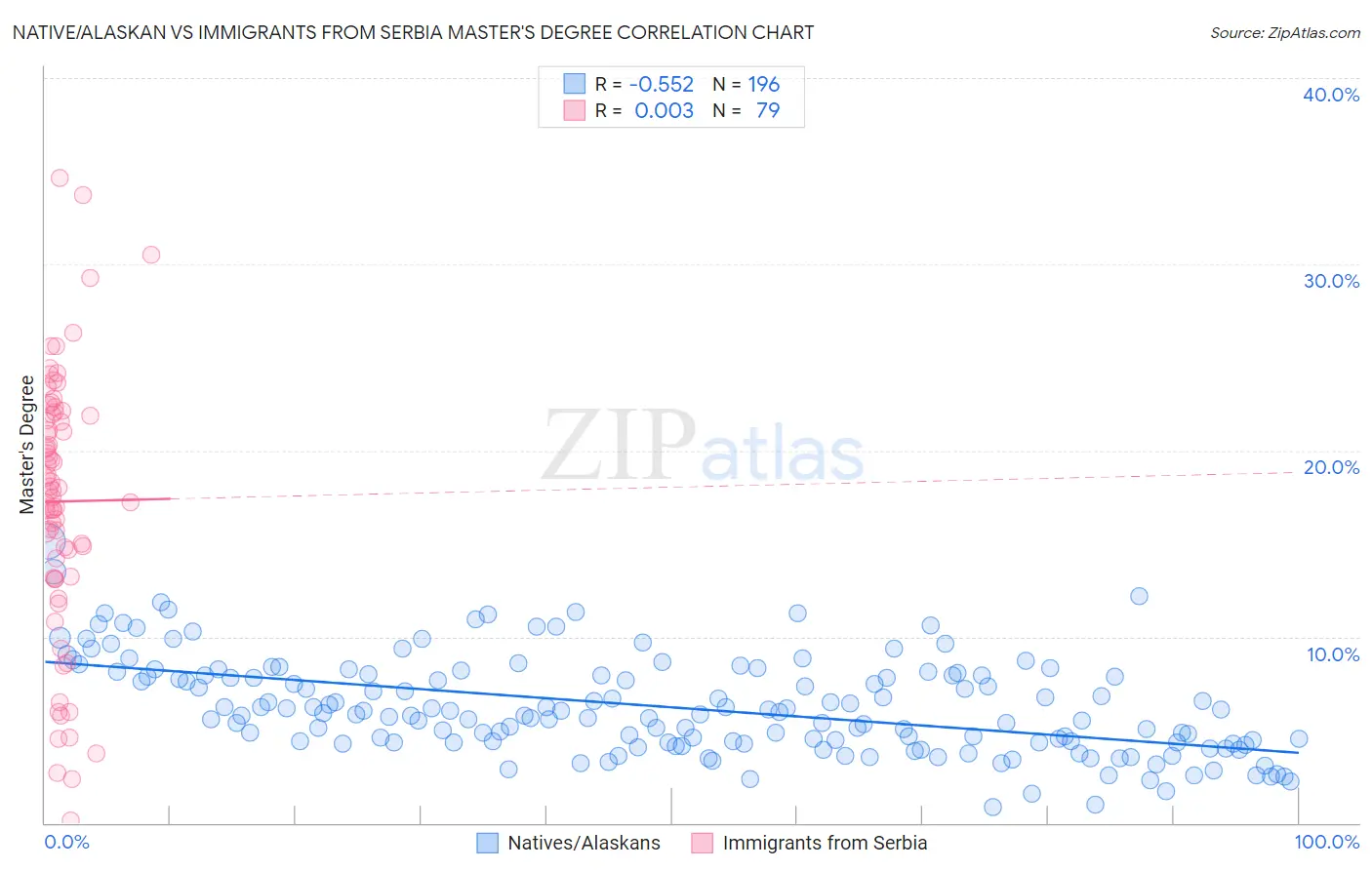 Native/Alaskan vs Immigrants from Serbia Master's Degree