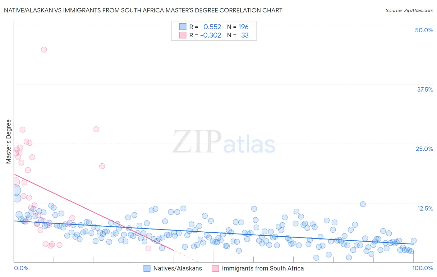 Native/Alaskan vs Immigrants from South Africa Master's Degree